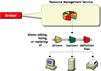 Understanding the Resource Management Service 