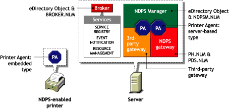 NDPS architecture overview