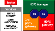 NDPS components