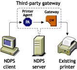Typical printer 3rd-party gateway configuration