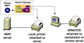 Novell printer gateway configuration