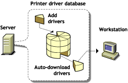 How the printer driver database works