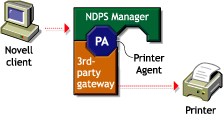 Printing with a third-party gateway
