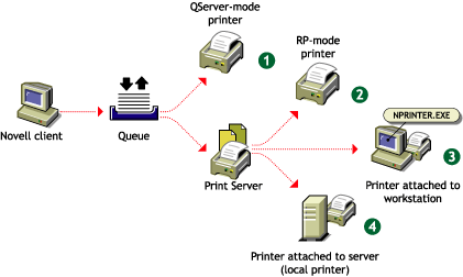 Queue-based printing configurations