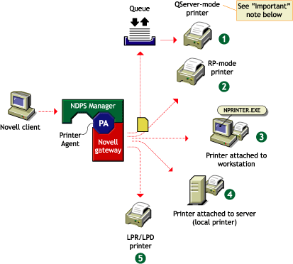 Queue-based and Pure IP Printing configurations