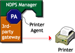 Printing with third-party gateway