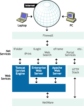 Novell Web Services architecture