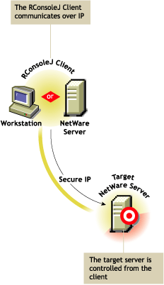 RConsoleJ Client communicates with the target NetWare server over Secure IP