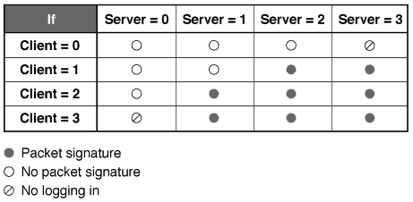 Effective packet signature of server and client