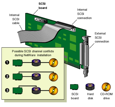 Possible SCSI channel conflicts during a NetWare installation