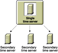 A Single time server providing time to Secondary time servers