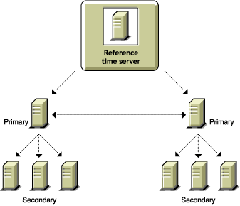 Time provider group with a Reference time server