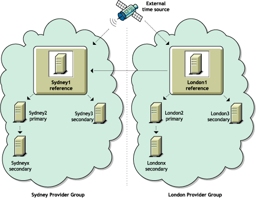 Two Reference time servers using an external time source