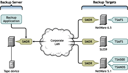 SMS components on the backup server and the target servers