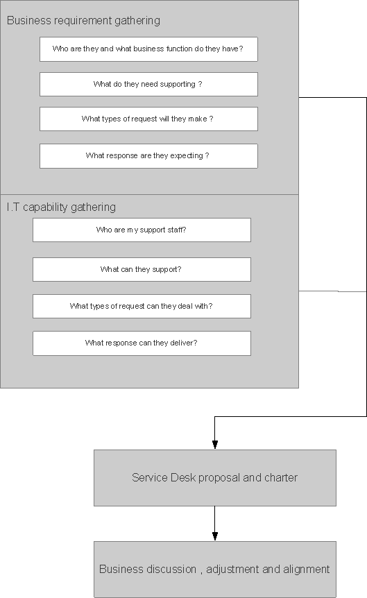 Business Assessment Novell Service Desk System Planning, Deployment