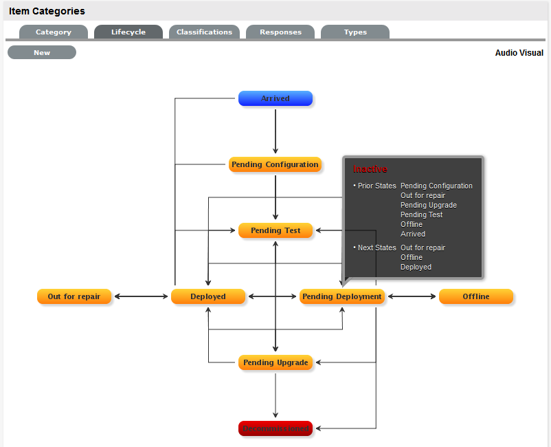 Categories Lifecycle