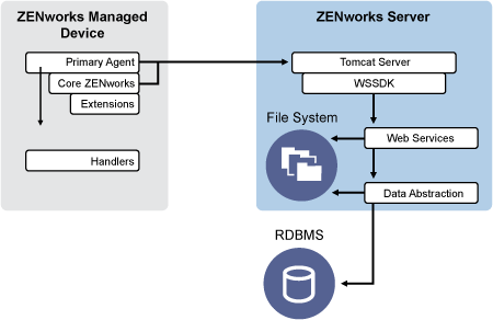Novell Doc: ZENworks 10 Configuration Management ZENworks Migration ...