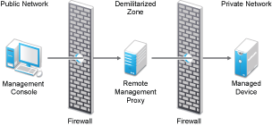 Remote Management Proxy