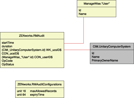 schema management inventory zenworks database novell documentation server desktop qualifier software custom
