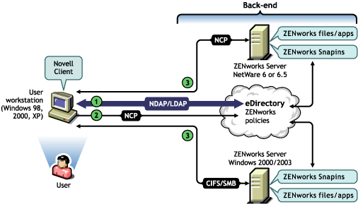 Diagram showing the process of using the Novell Client inside the firewall to access policy or application files.