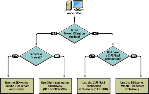 Diagram showing how ZENMUP logic is invoked when a network connection is established.