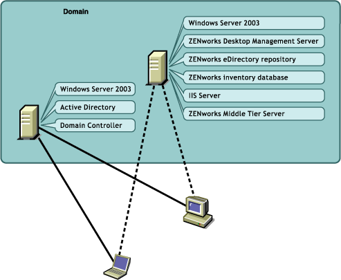 Illustration showing ZENworks Desktop Management deployed in an Active Directory Domain.