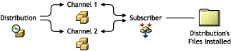 A Distribution is listed in Channel 1 and 2, a Subscriber is subscribed to both Channels, and the Distribution's files are installed in the Subscriber server's file system.