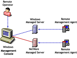 Remote Management functionality
