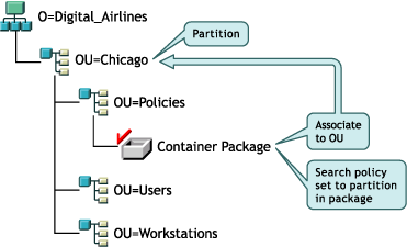 Illustration showing an eDirectory tree structure with the Container Policy Package and the Search policy associated to the containers that are partition boundaries.