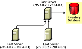 Installing ZfD 4.0.1 in a ZfS 3.0.2 environment using Method 1.