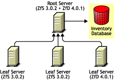 Installing ZfD 4.0.1 in a ZfS 3.0.2 environment using Method 2.