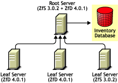 Installing ZfS 3.0.2 in a ZfD 4.0.1 environment using Method 2.
