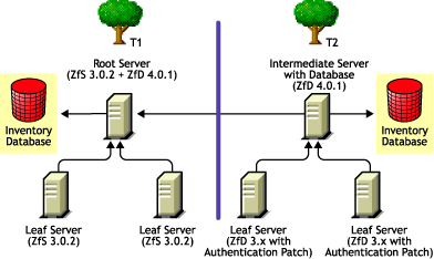 Rolling up inventory across trees after deploying Merge Method 1.