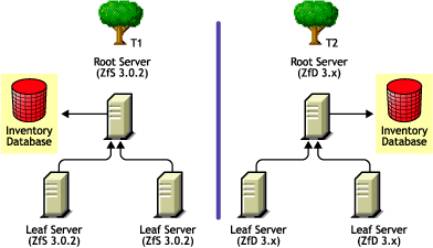 Two eDirectory trees with ZfS 3.0.2 and ZfD 3.x Inventory trees on each one of them.