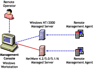 Remote Management functionality