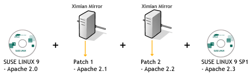 Apache 2.0 patches and updates