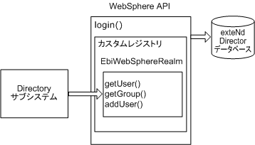 authWebSphere