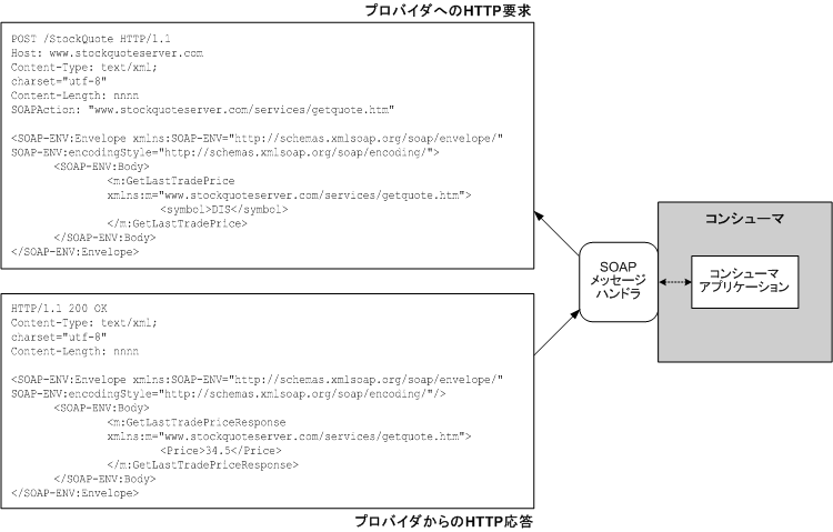 devWebServiceConsumerBind