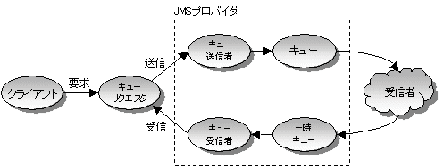 高度なメッセージング