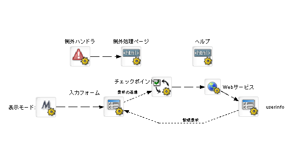 UserRequestPageFlow start