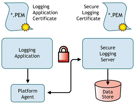 The Logging Application Authentication Process 