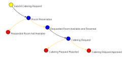 Catering Request Workflow
