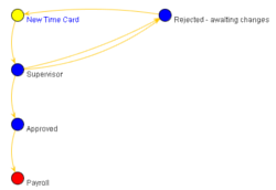 Daily Time Card Flow