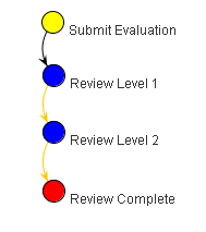 Employee Self-Evaluation Workflow