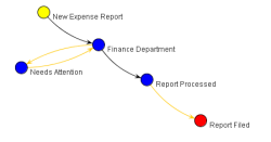 Expense Report Workflow