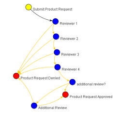 Internal Product Request Workflow