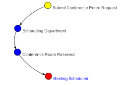 Meeting and Room Request Workflow