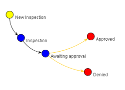 Restaurant Inspeciton Workflow