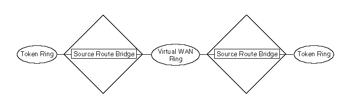 Sour Routing Bridge Source Route Bridge Applications