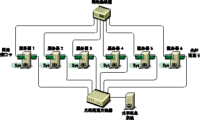 Novell Cluster Services